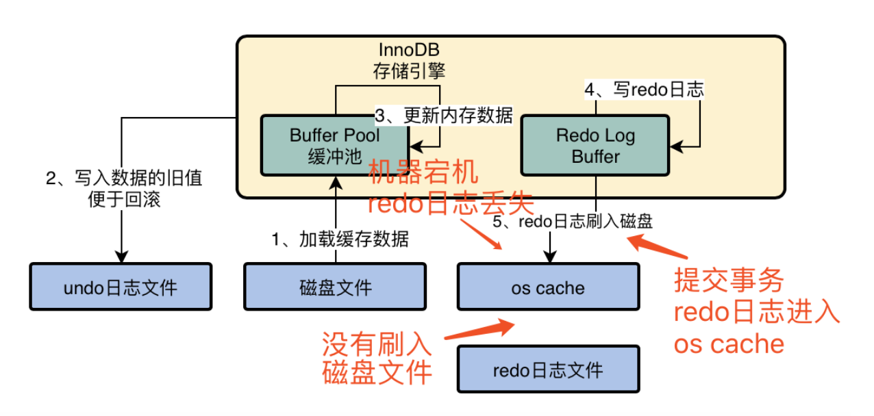 03.MySQL InnoDB存储引擎基本架构 - 图7