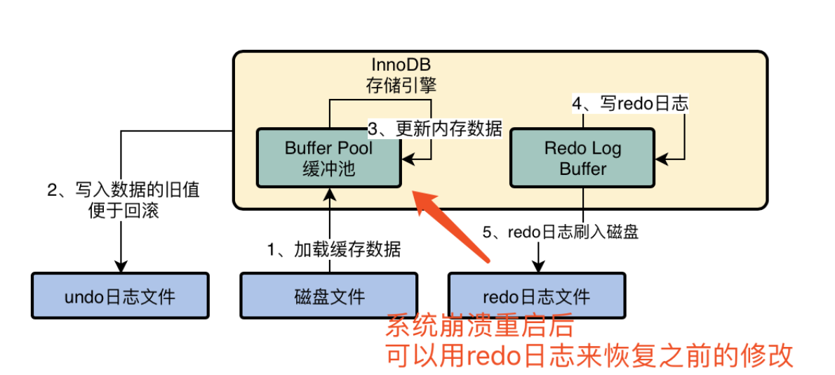 03.MySQL InnoDB存储引擎基本架构 - 图6