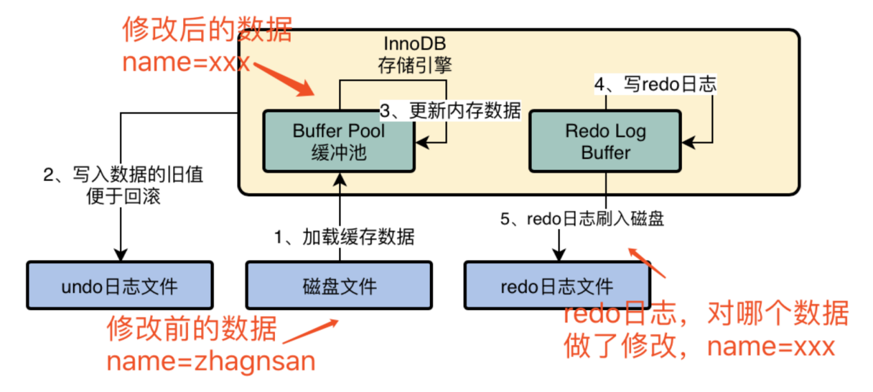 03.MySQL InnoDB存储引擎基本架构 - 图5