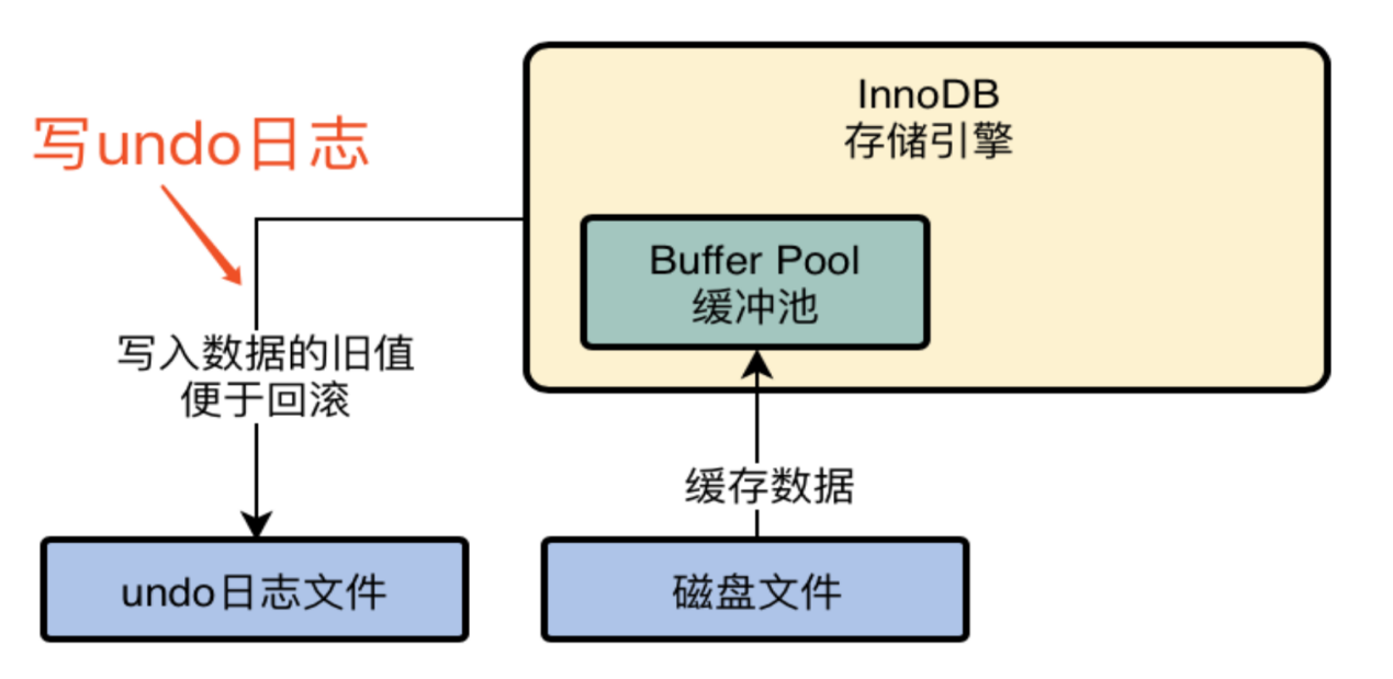 03.MySQL InnoDB存储引擎基本架构 - 图2