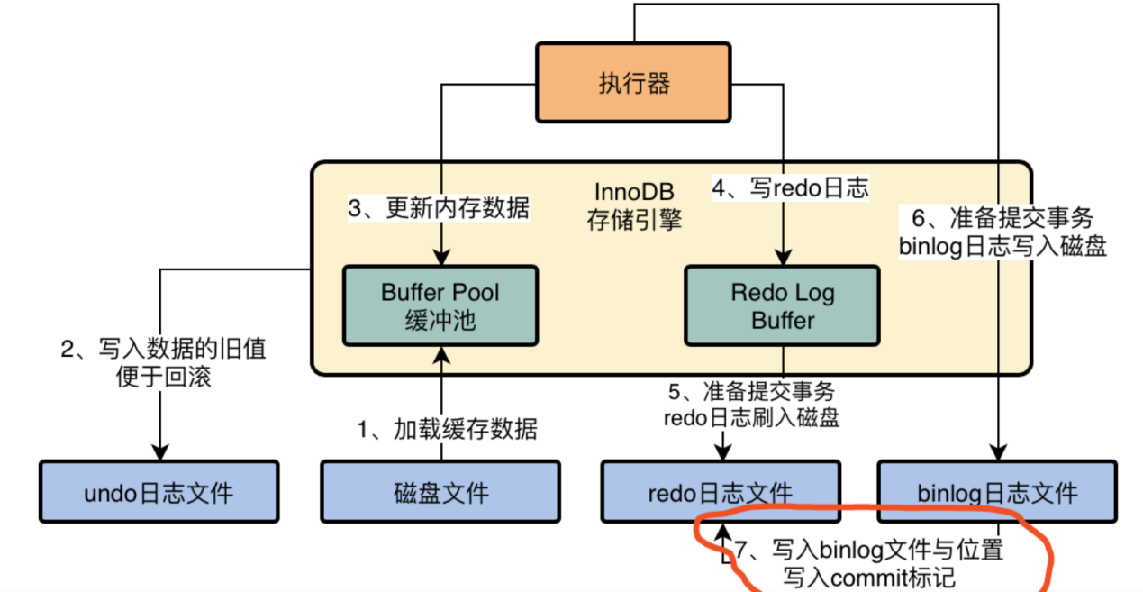 03.MySQL InnoDB存储引擎基本架构 - 图11