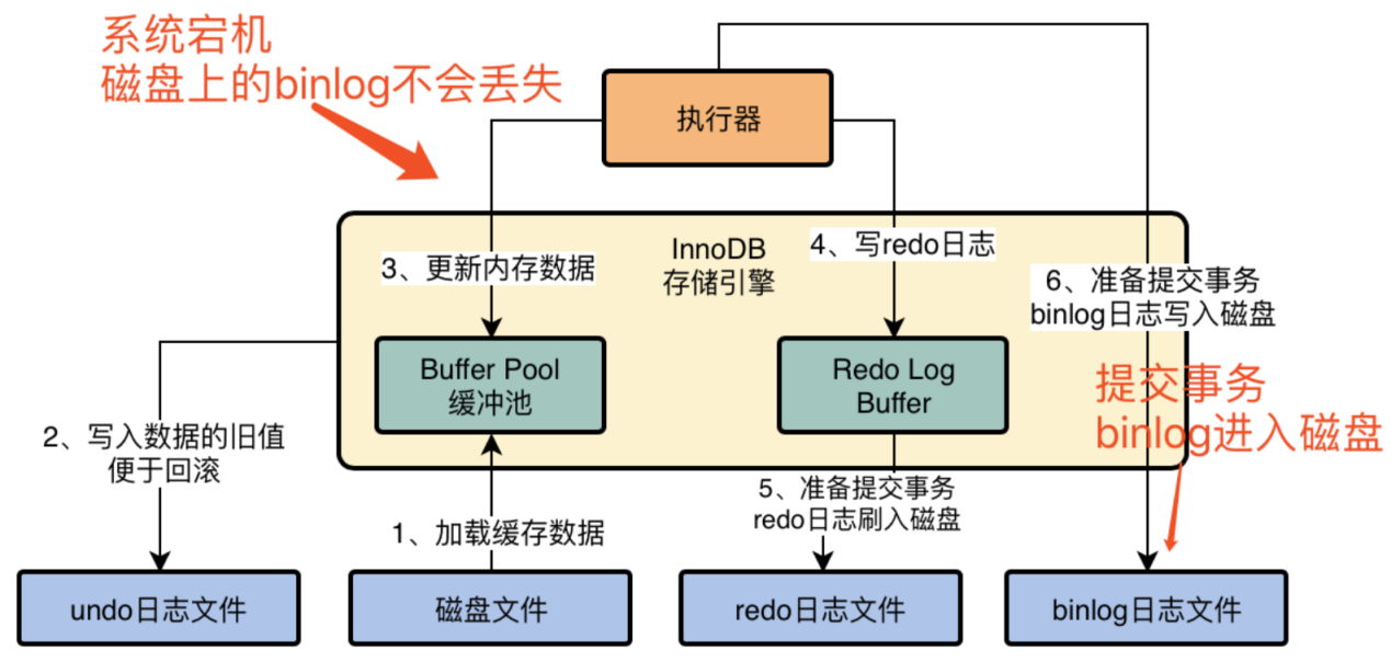 03.MySQL InnoDB存储引擎基本架构 - 图10