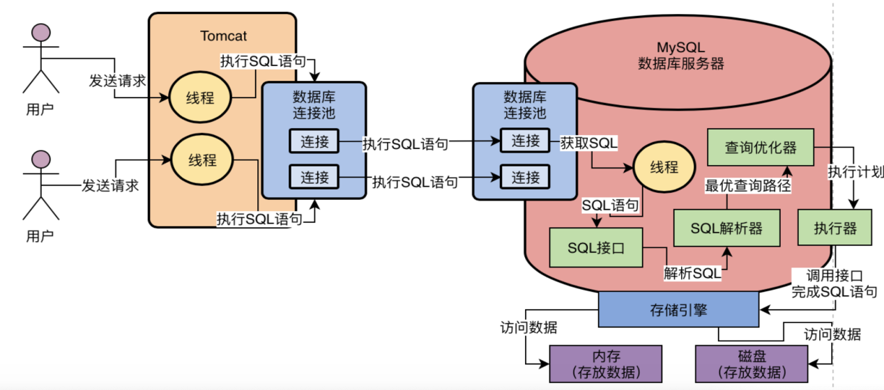 03.MySQL InnoDB存储引擎基本架构 - 图1