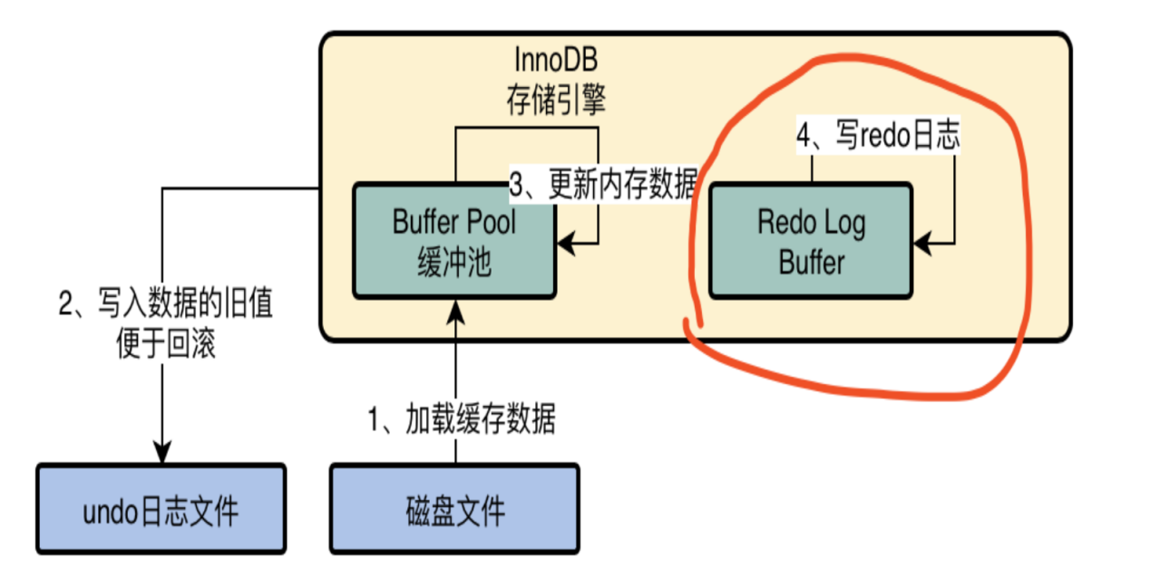 03.MySQL InnoDB存储引擎基本架构 - 图4