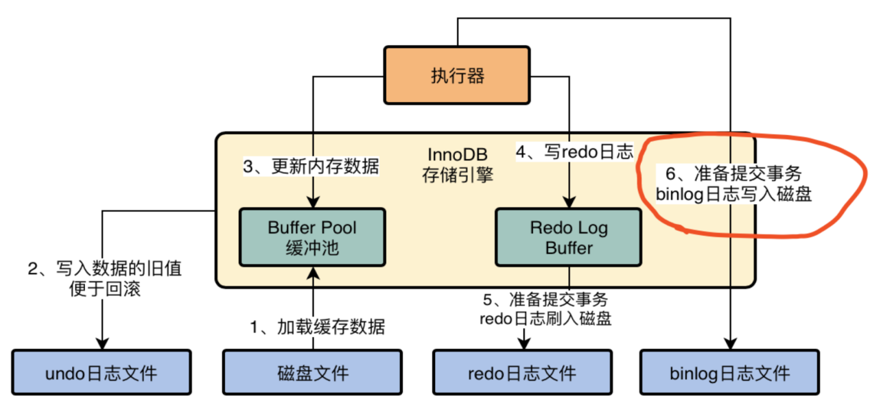 03.MySQL InnoDB存储引擎基本架构 - 图8