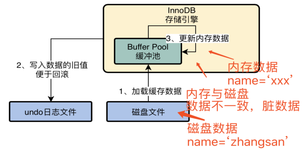 03.MySQL InnoDB存储引擎基本架构 - 图3