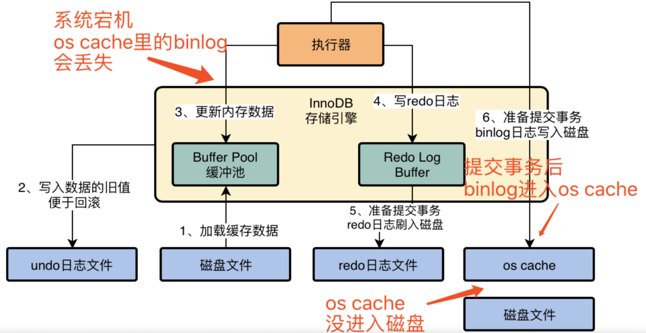 03.MySQL InnoDB存储引擎基本架构 - 图9