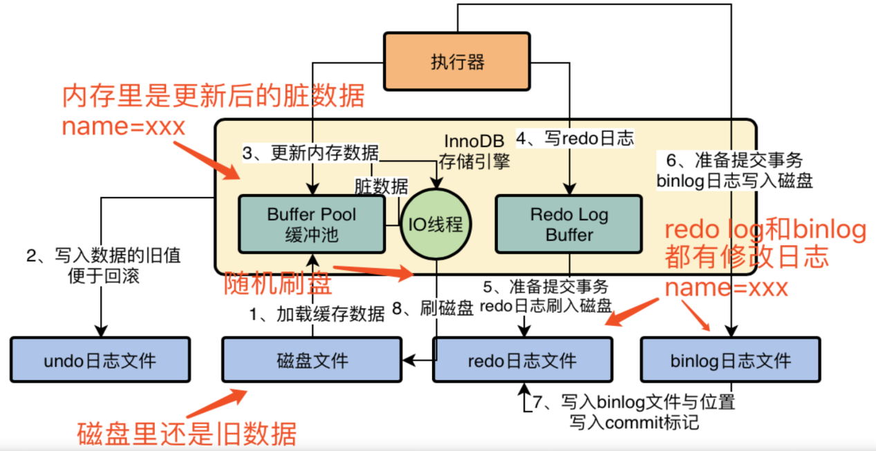 03.MySQL InnoDB存储引擎基本架构 - 图12