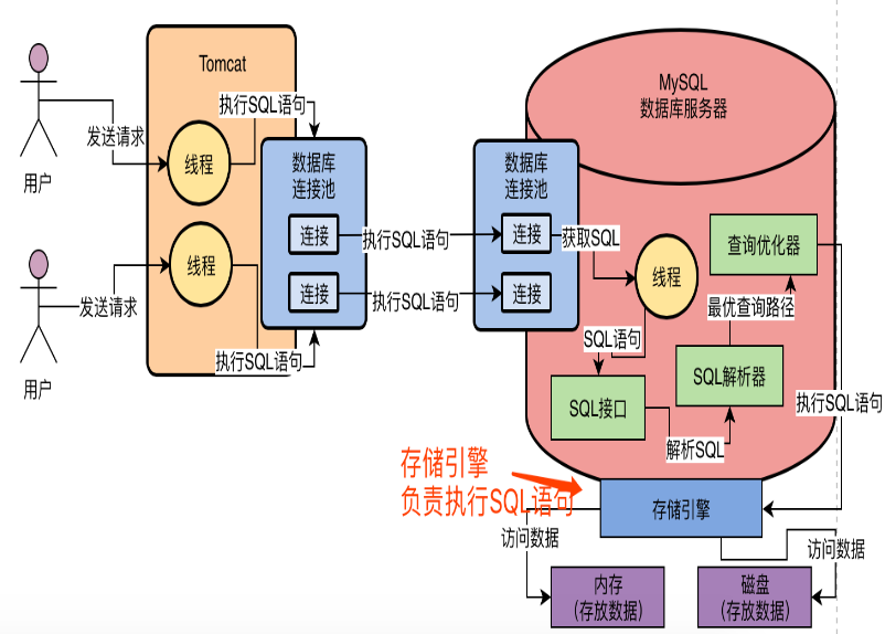 01.MySQL执行逻辑分析 - 图10
