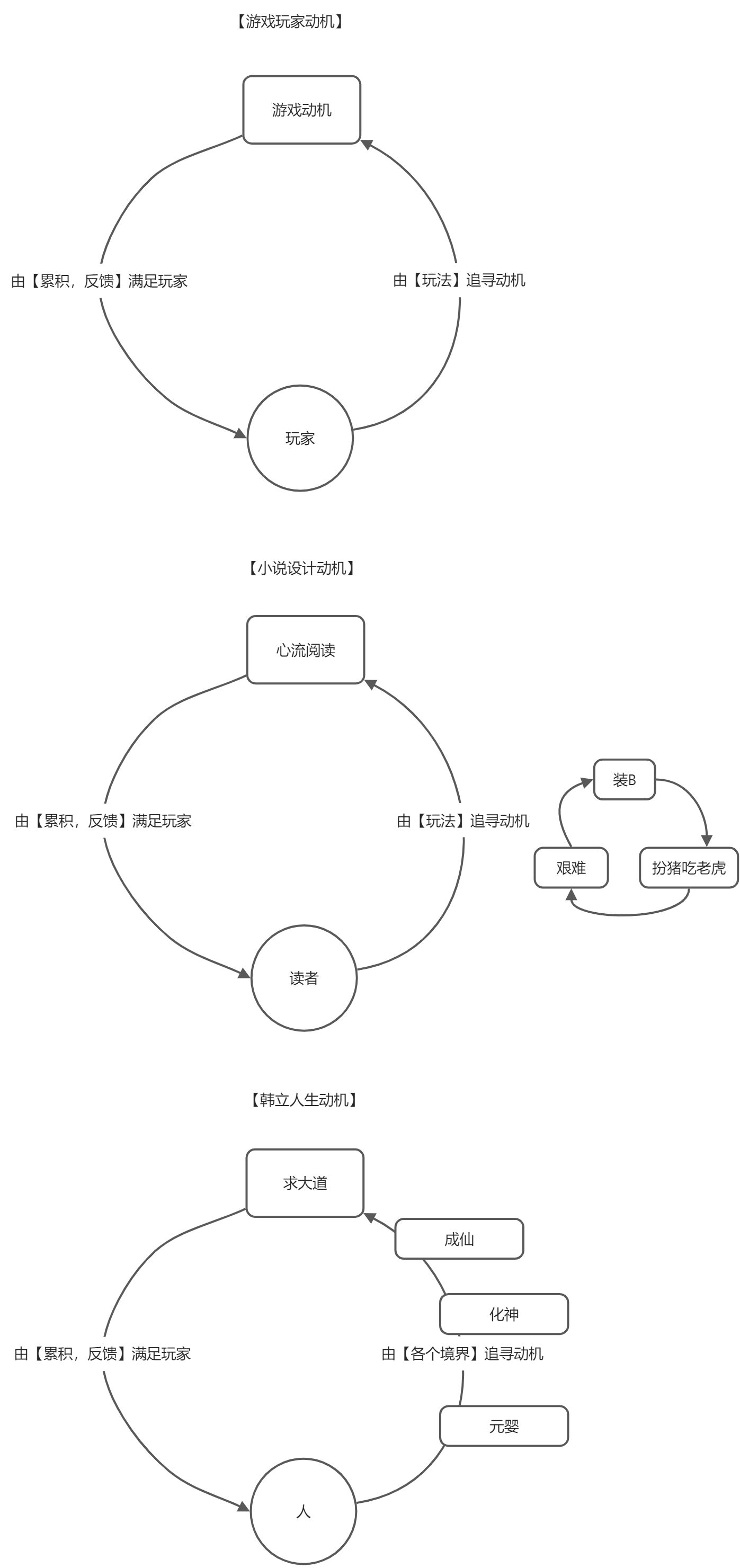 游戏玩家动机 - 游戏设计的核心出发点 - 图2