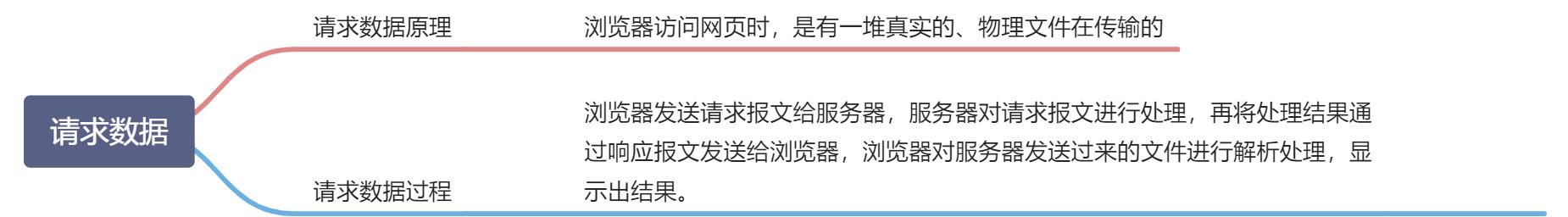 HTML基本概念 - 图1