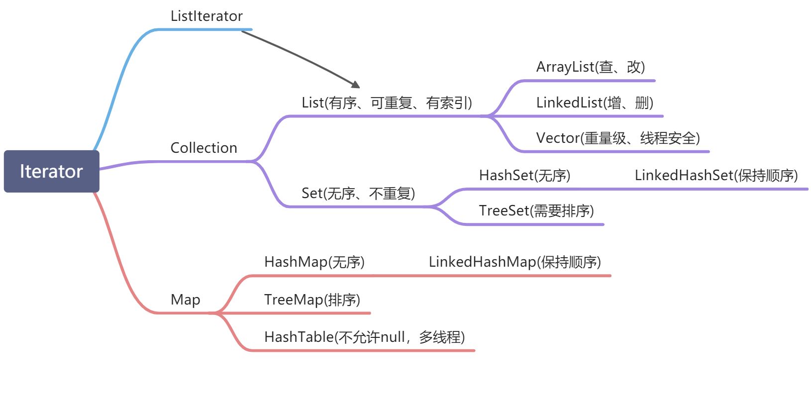 JAVA 集合 - 图3