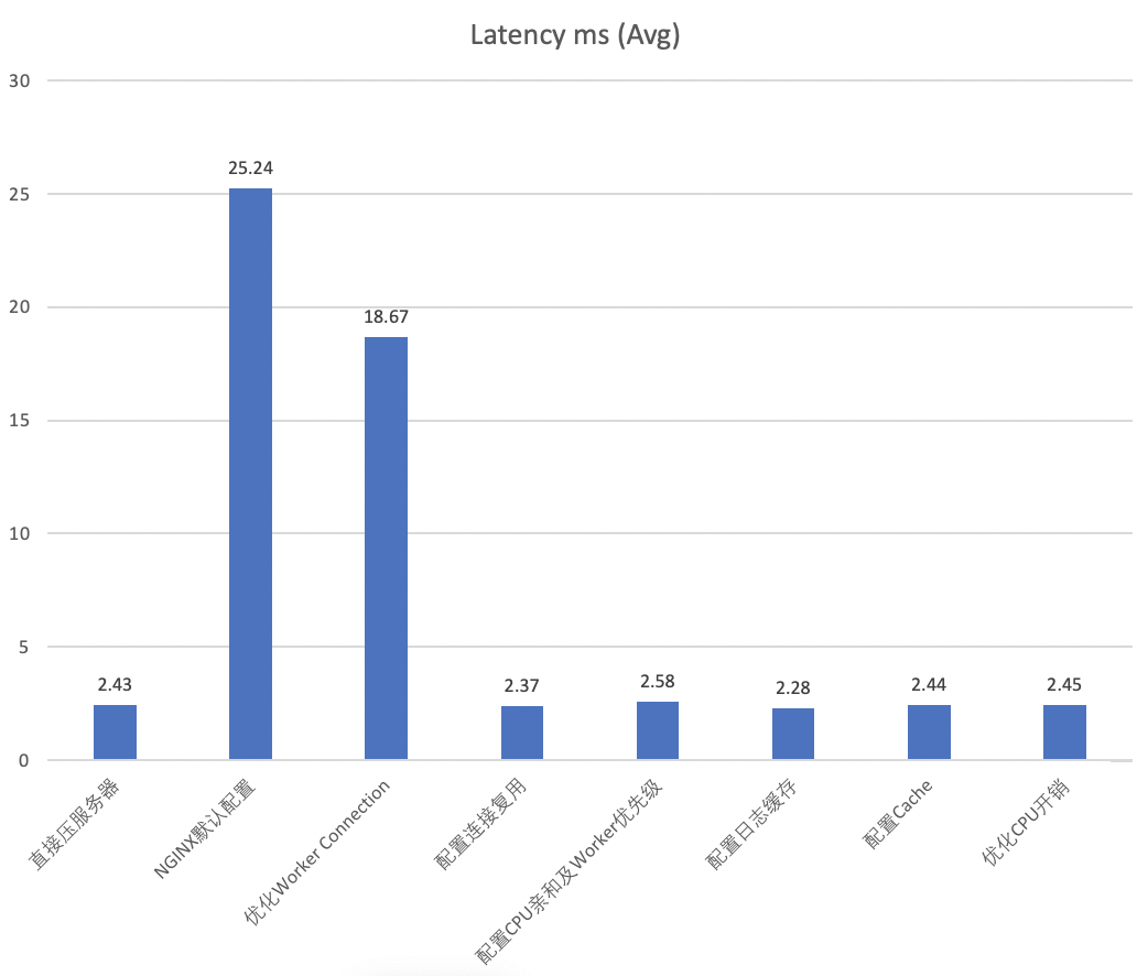 Nginx Performance Test - 图3