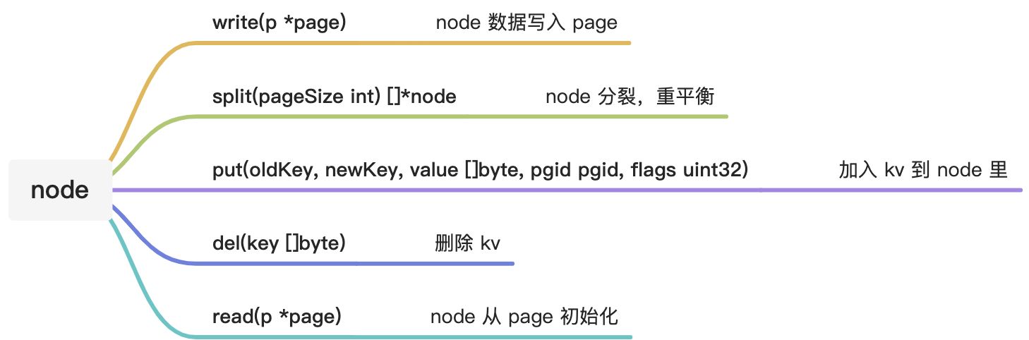 boltdb 深度剖析，从原理到源码 - 图3
