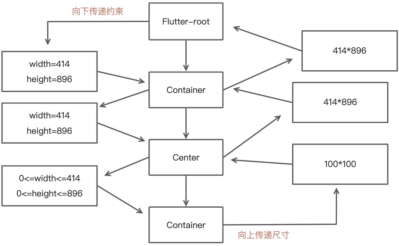 Flutter的布局约束 - 图1