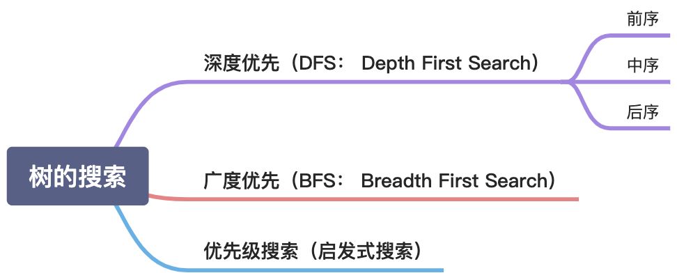 9、深度优先搜索、广度优先搜索的实现和特性 - 图1