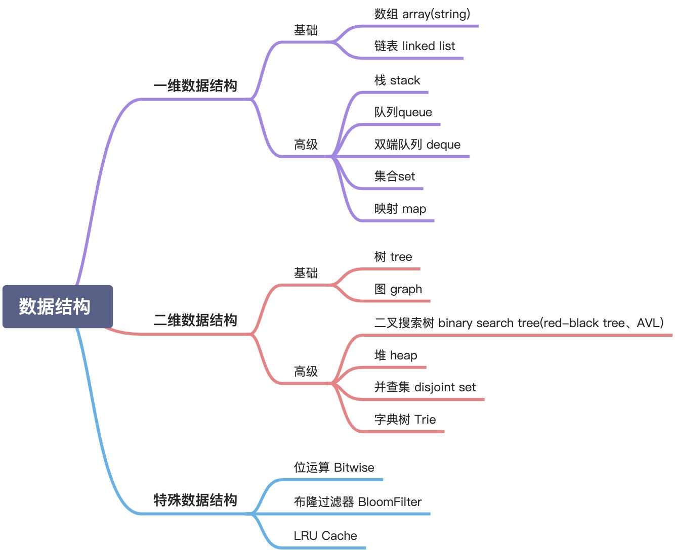 0、预习：环境配置、编码技巧、复杂度分析 - 图1