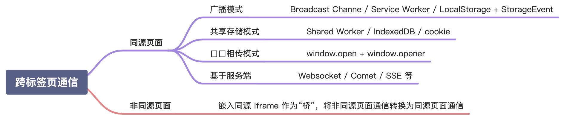 HTML & 浏览器 - 图2