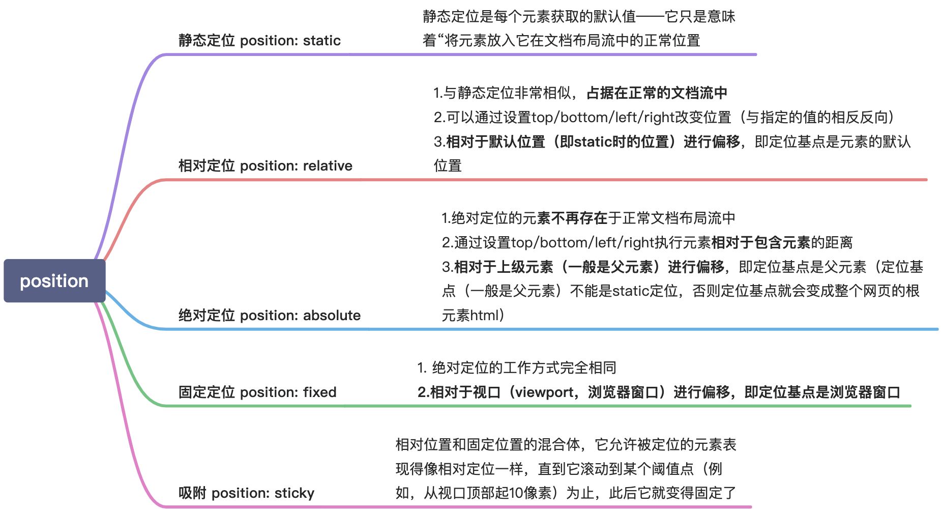 CSS - 图3