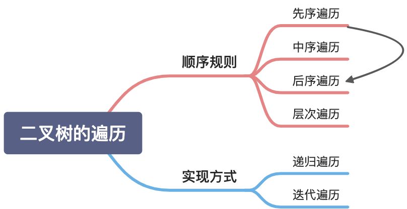 二叉树遍历 - 图1