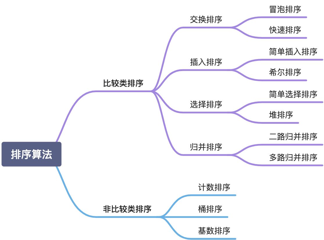 18.初级排序与高级排序 - 图1