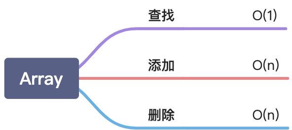 1、数组、链表、跳表 - 图1