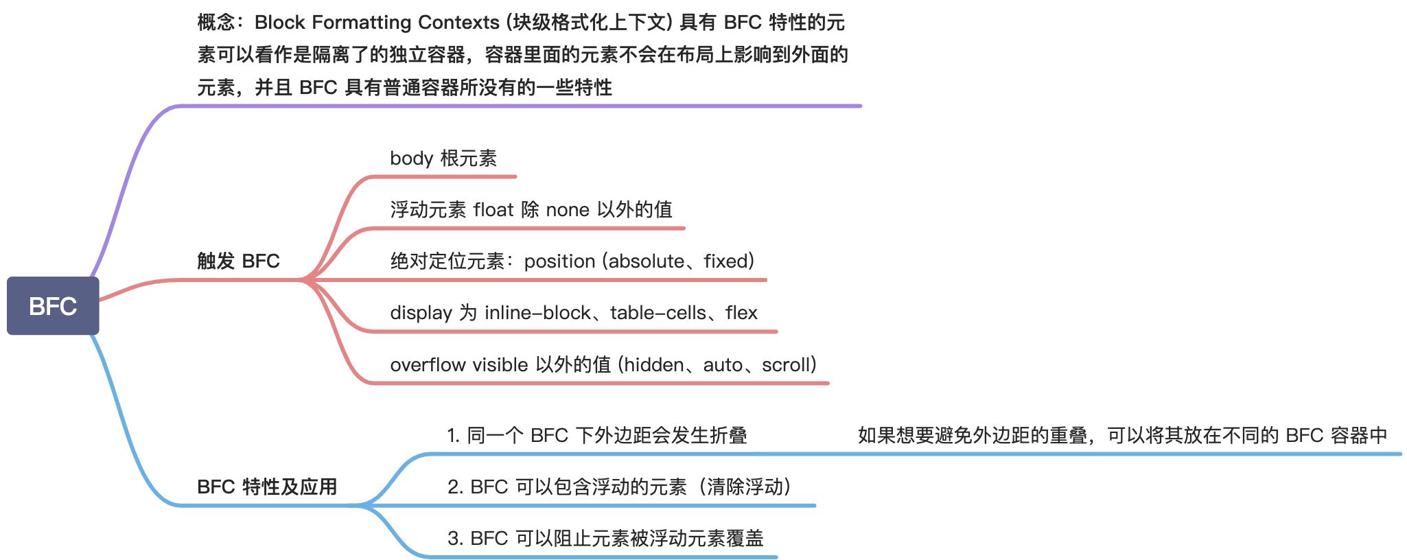 CSS - 图2