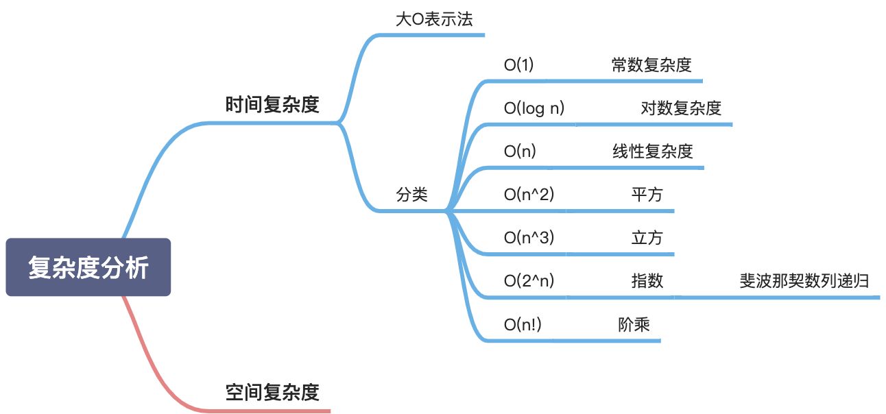 0、预习：环境配置、编码技巧、复杂度分析 - 图3