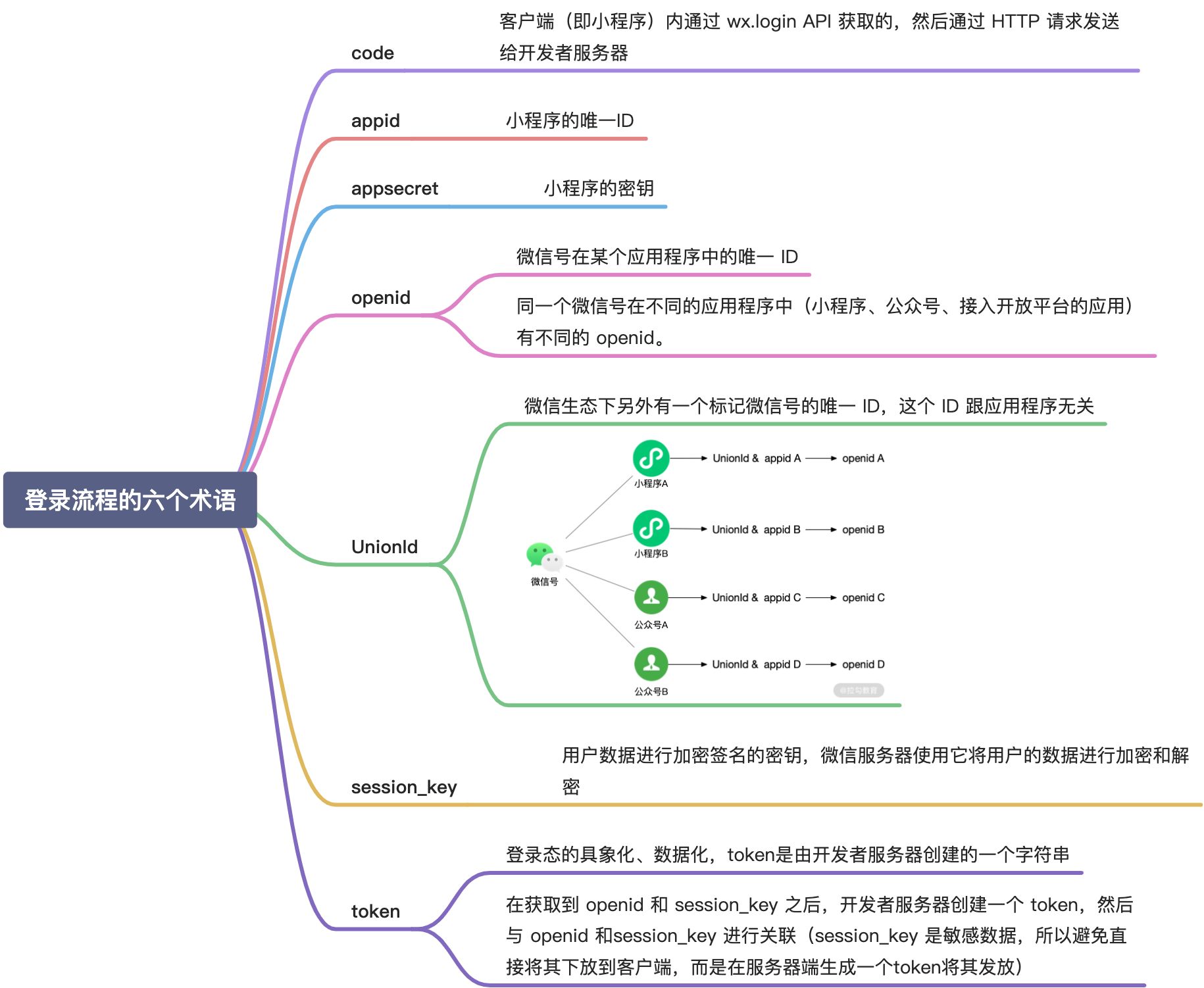 模块一：小程序原理 - 图5