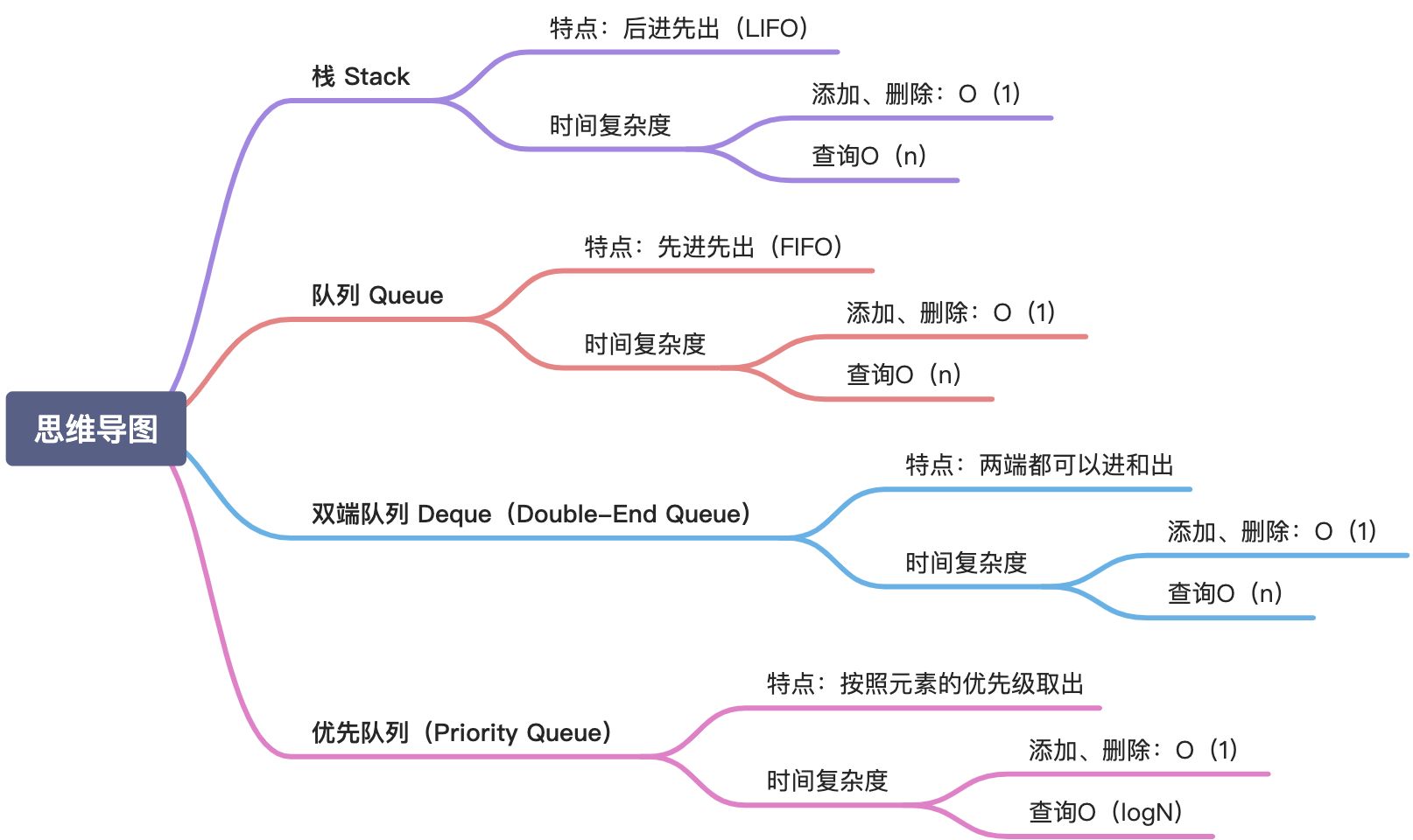 2、栈、队列、优先队列、双端队列 - 图1