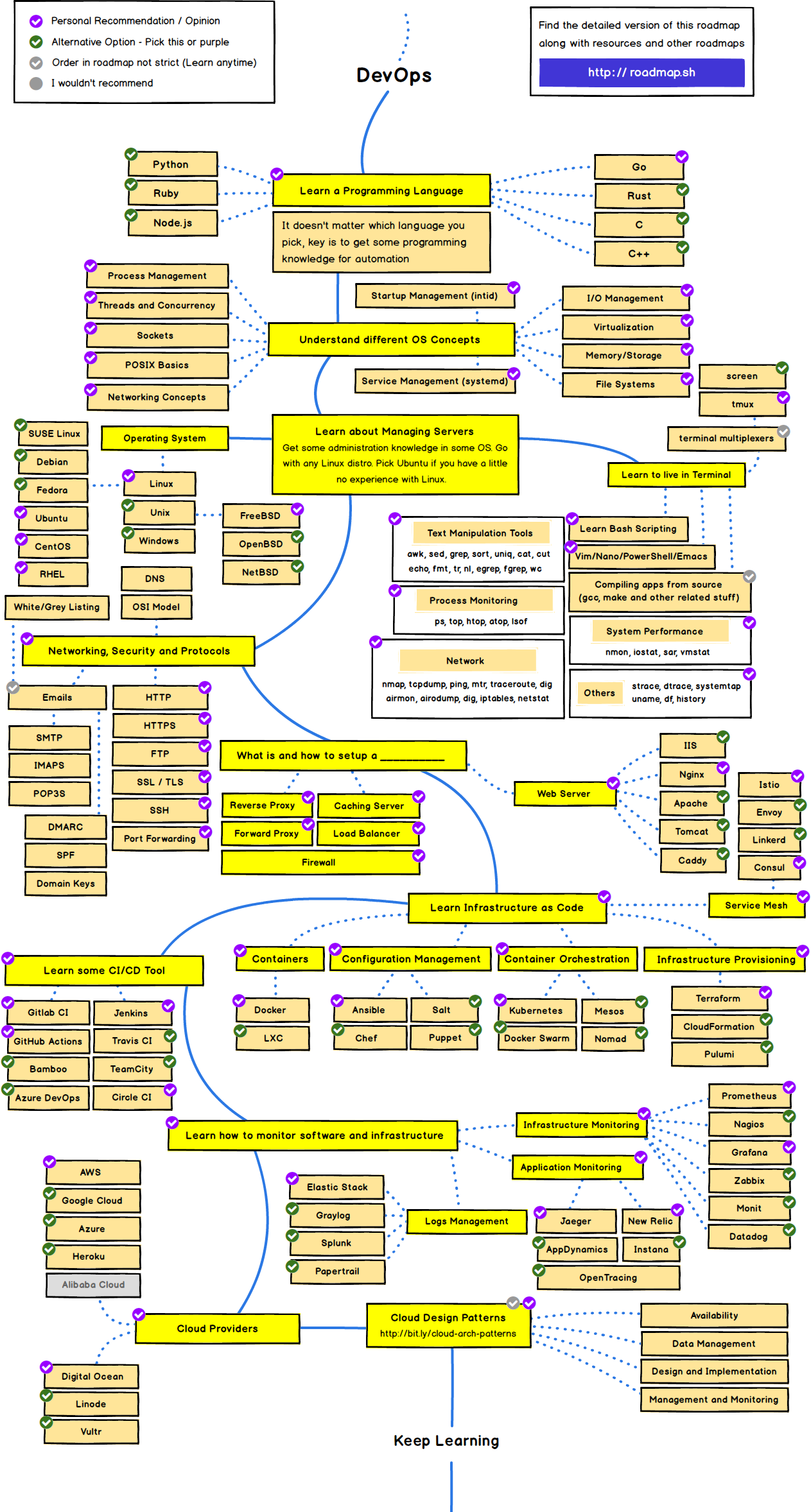 DevOps工程师学习路径 - 图1