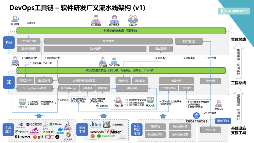 企业DevOps一体化平台建设思路 - 图3