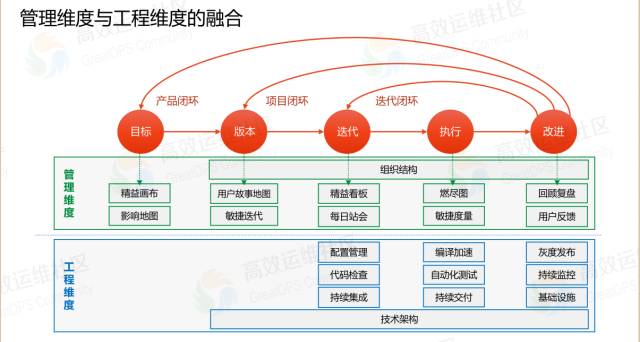 乐神：DevOps 道法术器，立体化实施框架 - 图12