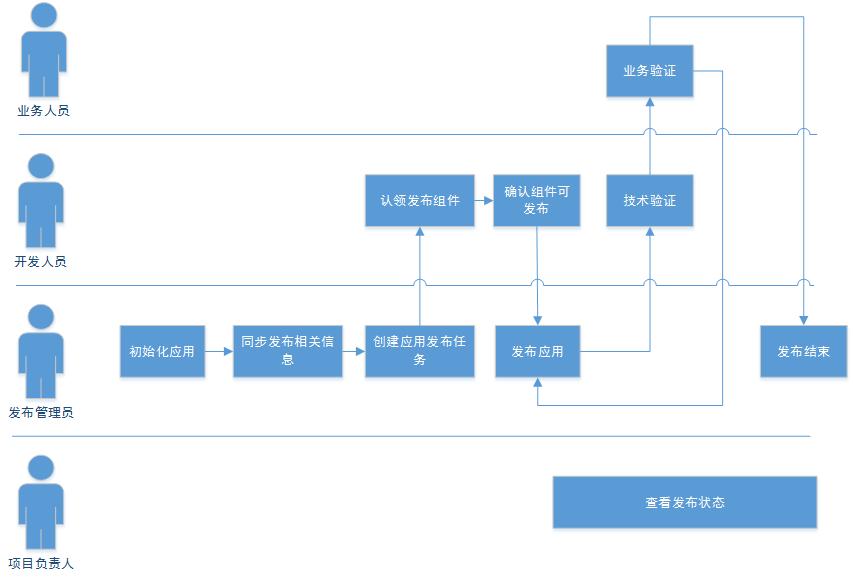 企业级的统一发布平台 - 图2