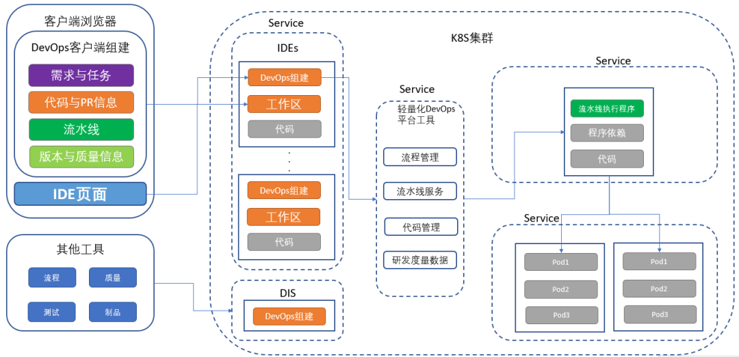 企业DevOps一体化平台建设思路 - 图6