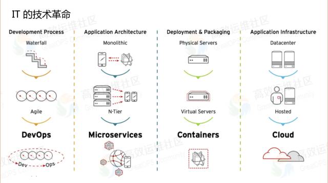 乐神：DevOps 道法术器，立体化实施框架 - 图2