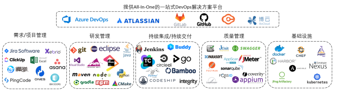 企业DevOps一体化平台建设思路 - 图1