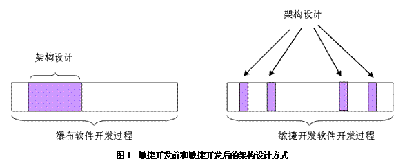 敏捷与架构 - 图1