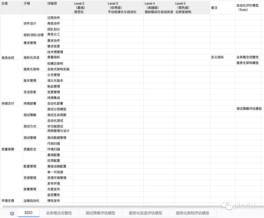 中大型组织 DevOps 成熟度模型 - 图2