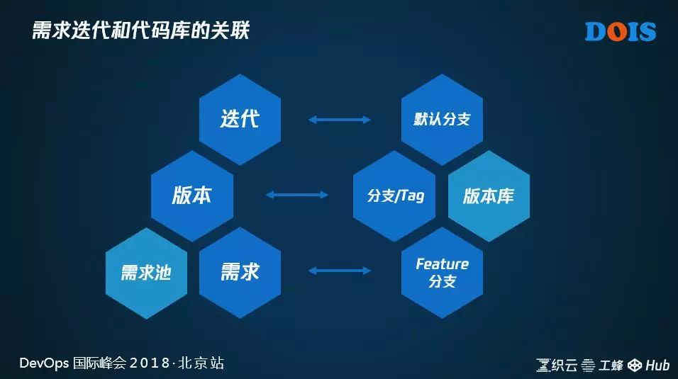 腾讯研发管理实践体系与工具平台探索 - 图15