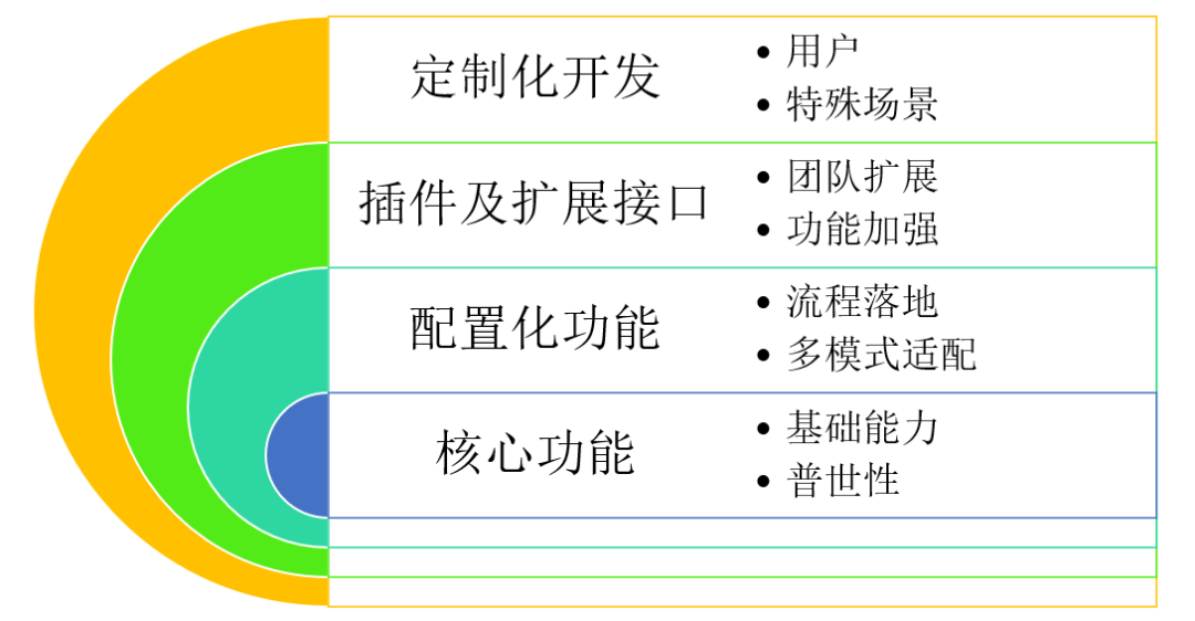 企业DevOps一体化平台建设思路 - 图4