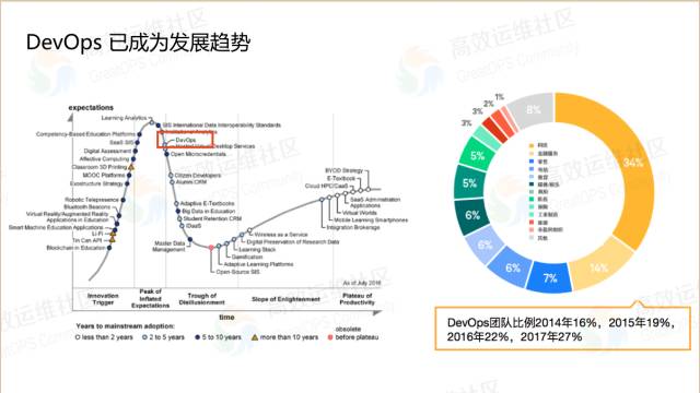 乐神：DevOps 道法术器，立体化实施框架 - 图3