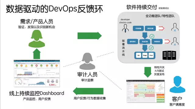 以度量为驱动的DevOps - 图18