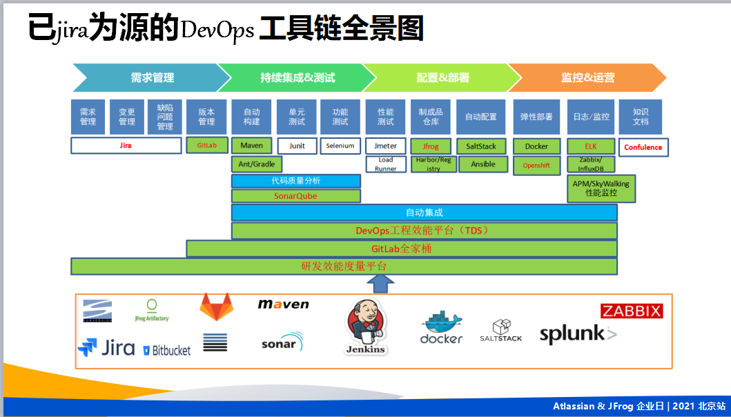泰康保险集团以 Jira 为源的 DevOps 自动化流程及平台实践分享 - 图12