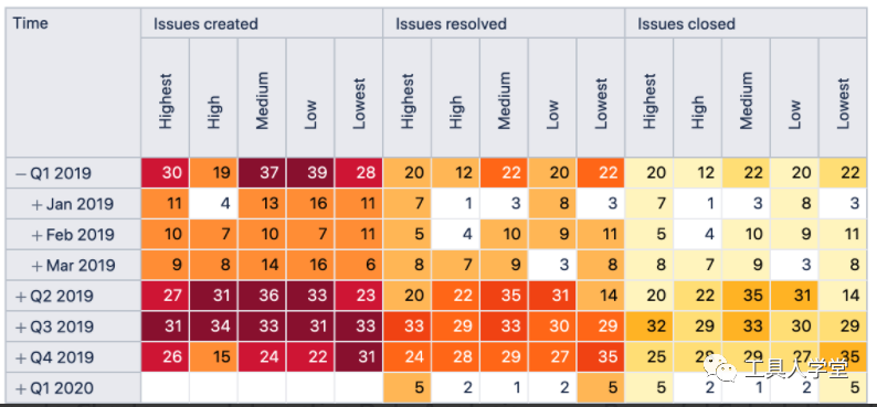 基于Jira 的量化管理——eazyBI实践分析 - 图31