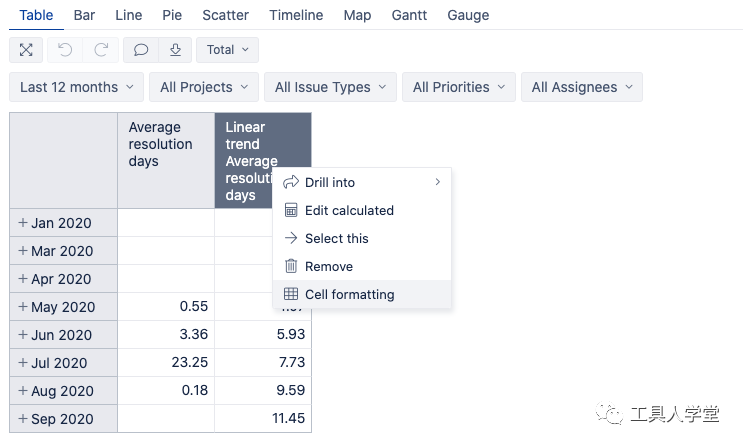 基于Jira 的量化管理——eazyBI实践分析 - 图30