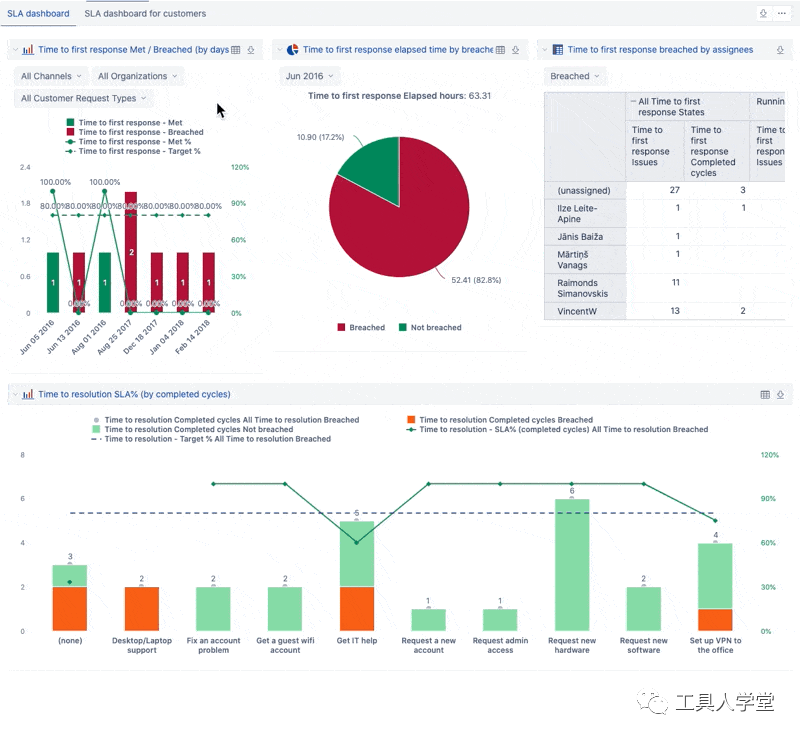 基于Jira 的量化管理——eazyBI实践分析 - 图9