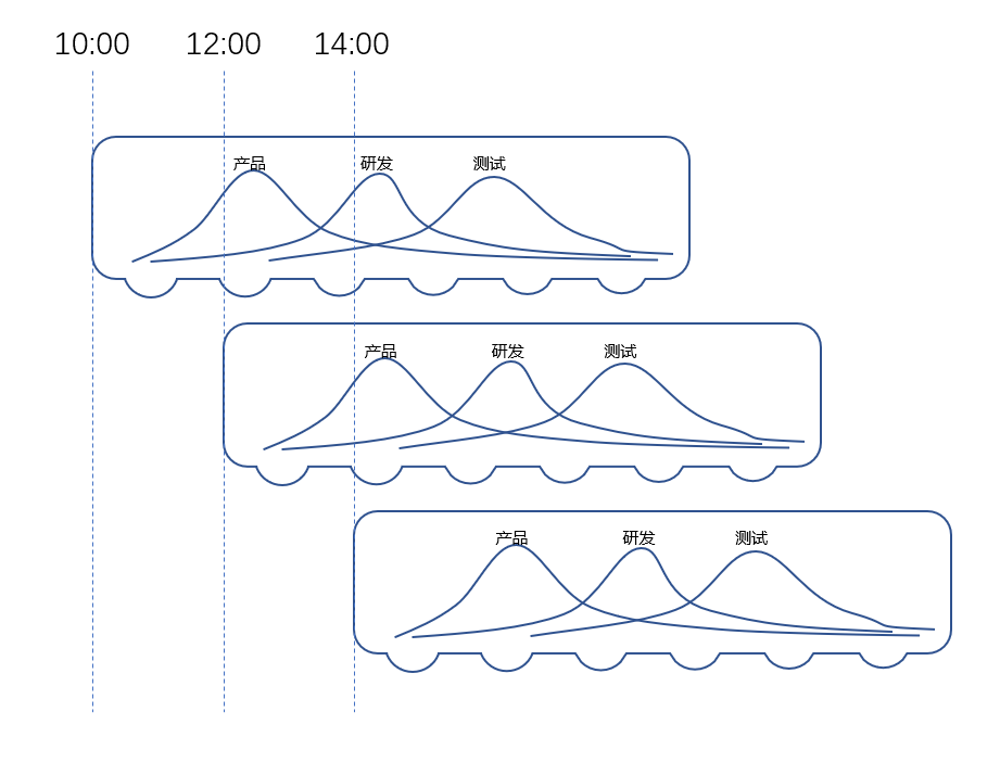 Jira Scrum敏捷开发番外篇：Interval干掉Sprint - 图2