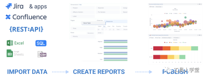 基于Jira 的量化管理——eazyBI实践分析 - 图13