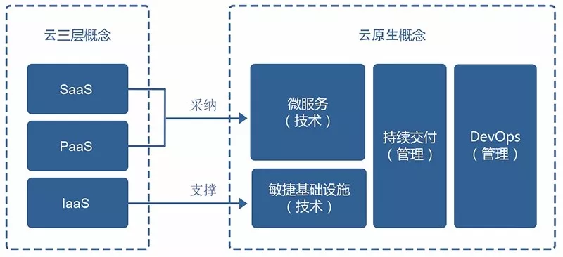 云原生架构及设计原则 - 图1